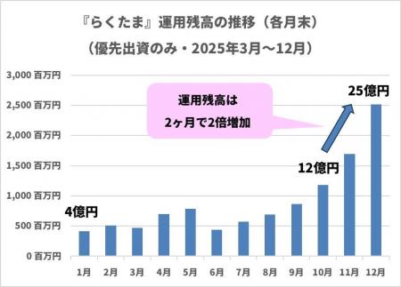『らくたま』、運用残高25億円規模へ。─ 「投資家プロ 『らくたま』、運用残高25億円規模へ。─ 「投資家プロ