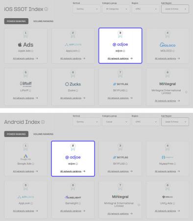 adjoe、AppsFlyerパフォーマンスインデックス2025年版 adjoe、AppsFlyerパフォーマンスインデックス2025年版