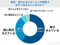 【飼い主400人に調査】約●割が愛犬に毎日おやつを与え 【飼い主400人に調査】約●割が愛犬に毎日おやつを与え