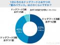 【飼い主400人に調査】約●割が愛犬に毎日おやつを与え 【飼い主400人に調査】約●割が愛犬に毎日おやつを与え
