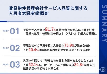 【賃貸物件入居者324名の管理会社満足度調査】8割以上 【賃貸物件入居者324名の管理会社満足度調査】8割以上