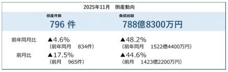 2025年11月の倒産件数796件、目立つ小規模倒産 12年 2025年11月の倒産件数796件、目立つ小規模倒産 12年