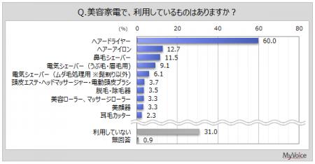 【美容家電に関する調査】利用している美容家電は、女 【美容家電に関する調査】利用している美容家電は、女