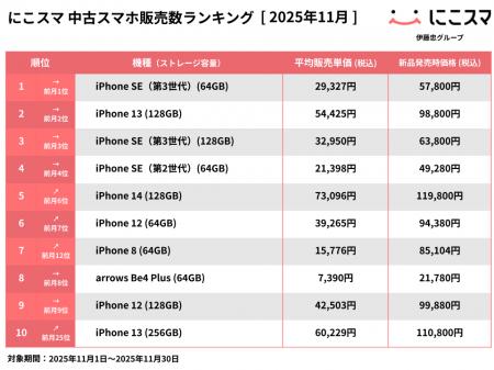 にこスマ|2025年11月中古スマホ販売・買取数ランキン にこスマ|2025年11月中古スマホ販売・買取数ランキン