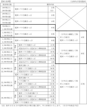 株主優待制度の変更に関するお知らせ 株主優待制度の変更に関するお知らせ