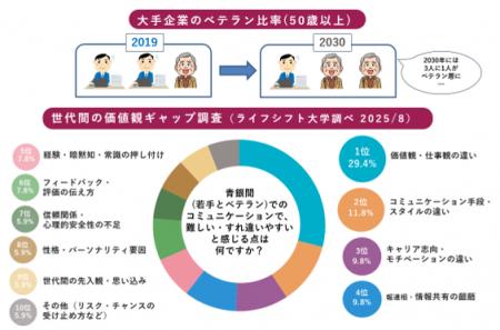 世代間ギャップを強みとし「組織活性」へ ~『青銀共 世代間ギャップを強みとし「組織活性」へ ~『青銀共