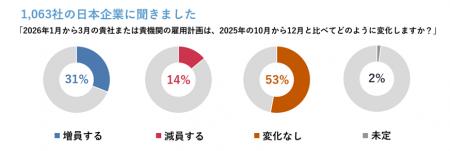 国内調査対象企業の雇用意欲は、前四半期比+5ポイン 国内調査対象企業の雇用意欲は、前四半期比+5ポイン