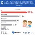 【小学生から高校生の子どもがいる保護者に調査】9割 【小学生から高校生の子どもがいる保護者に調査】9割