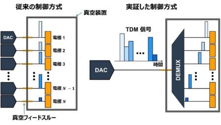 時分割多重化によるイオントラップ電極制御を実証 時分割多重化によるイオントラップ電極制御を実証