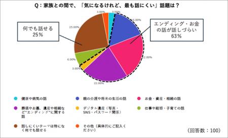 年末年始は73%が家族と過ごすも、6割が避ける「もし 年末年始は73%が家族と過ごすも、6割が避ける「もし