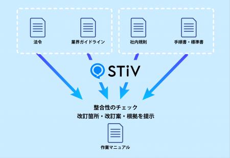 生成AI活用ナレッジマネジメントシステム「STiV」、 生成AI活用ナレッジマネジメントシステム「STiV」、