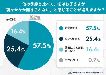 冬は「なかなか起きられない」子どもが増える? 8割が 冬は「なかなか起きられない」子どもが増える? 8割が