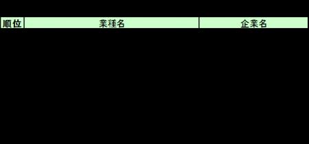 【27卒就職人気企業ランキング】トップ10推移/20年 【27卒就職人気企業ランキング】トップ10推移/20年