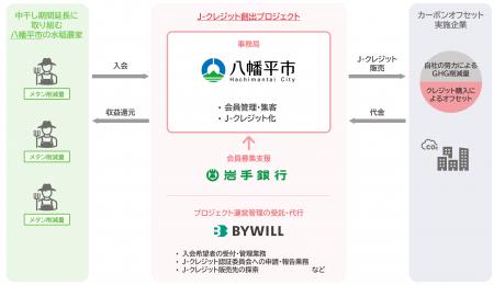 岩手県八幡平市の「八幡平市中干プロジェクト」、登録 岩手県八幡平市の「八幡平市中干プロジェクト」、登録