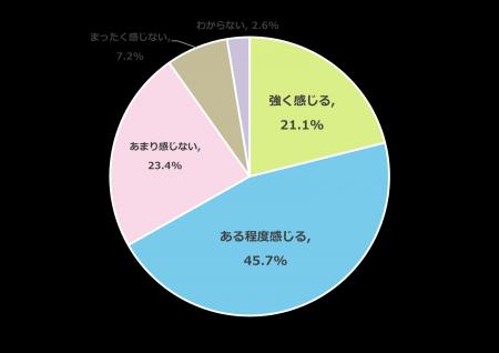 受験サポートに“経済的負担”を感じる保護者は約7割に 受験サポートに“経済的負担”を感じる保護者は約7割に