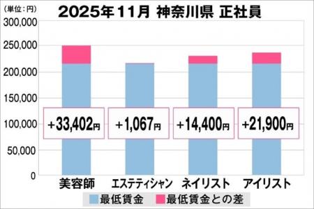 美プロ調べ「2025年11月 最低賃金から見る美容業界の 美プロ調べ「2025年11月 最低賃金から見る美容業界の