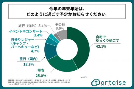 2025年~2026年の年末年始の予定は、「帰省する」より 2025年~2026年の年末年始の予定は、「帰省する」より