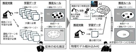 少量の学習データで機器の劣化を高精度に推定する物理 少量の学習データで機器の劣化を高精度に推定する物理
