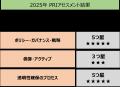 2025年国連責任投資原則(PRI)年次アセスメント結果 2025年国連責任投資原則(PRI)年次アセスメント結果