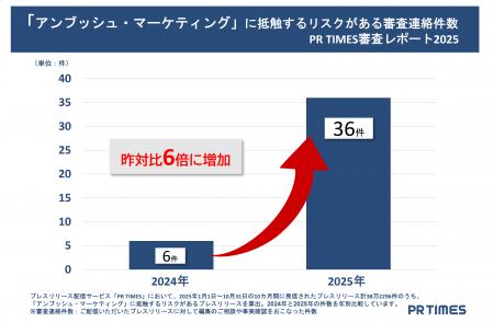 万博イヤー、“意図せぬ権利侵害”に昨対比6倍の審査連 万博イヤー、“意図せぬ権利侵害”に昨対比6倍の審査連