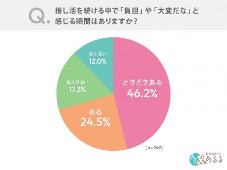 物価高でも伸びる「推し活市場」に陰り?7割が“推し活 物価高でも伸びる「推し活市場」に陰り?7割が“推し活