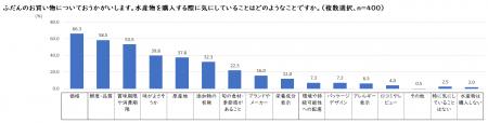 回答者の8割以上がMSC「海のエコラベル」に関する取り 回答者の8割以上がMSC「海のエコラベル」に関する取り