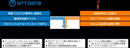 NTTデータ・ウィズ、UiPath株式会社と戦略的提携を締 NTTデータ・ウィズ、UiPath株式会社と戦略的提携を締