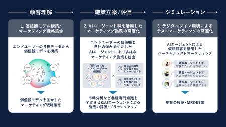 Ridgelinez、お客様のマーケティング活動を人の価値観 Ridgelinez、お客様のマーケティング活動を人の価値観