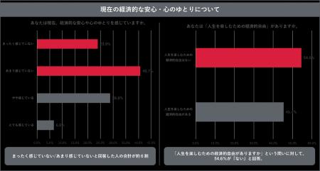 全国の働き世代の男女1,000人に聞いた、「ファイナン 全国の働き世代の男女1,000人に聞いた、「ファイナン