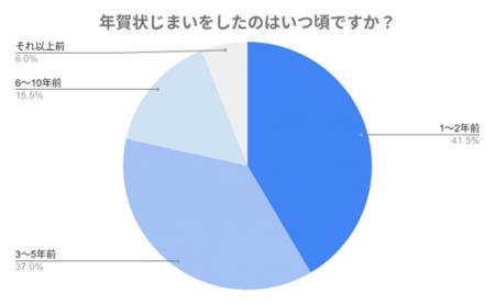 【200人に聞いた】年賀状じまいをすると後悔する?や 【200人に聞いた】年賀状じまいをすると後悔する?や