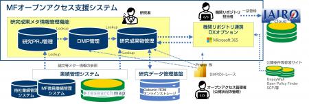 大学・研究機関向け|DMP管理からリポジトリ公開まで 大学・研究機関向け|DMP管理からリポジトリ公開まで