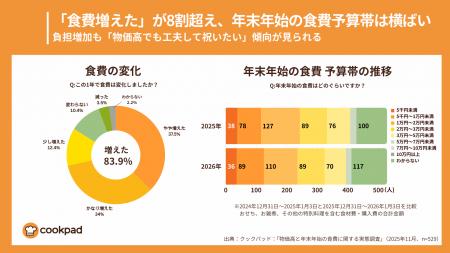 クックパッド 年末年始の食費予算2万円が過半数「物価 クックパッド 年末年始の食費予算2万円が過半数「物価