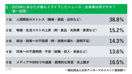 “怒りによる健康被害”が深刻。不眠・頭痛・不安…53.8% “怒りによる健康被害”が深刻。不眠・頭痛・不安…53.8%
