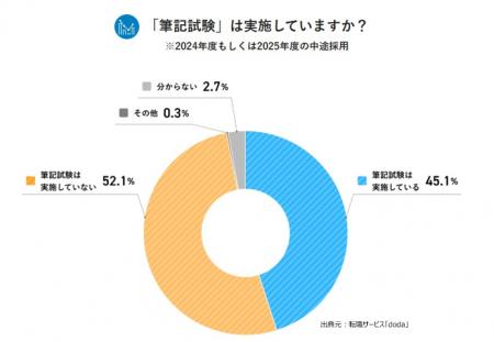 筆記試験・書類選考の実態調査【2025年版】筆記試験を 筆記試験・書類選考の実態調査【2025年版】筆記試験を