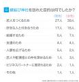 縁結び神社のご利益を感じた人は約3割!体験談と恋愛 縁結び神社のご利益を感じた人は約3割!体験談と恋愛