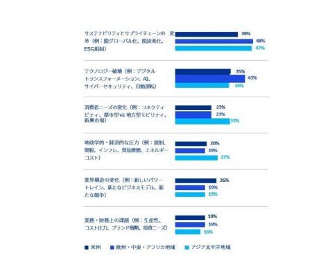 KPMGジャパン、「第25回 KPMGグローバル自動車業界調 KPMGジャパン、「第25回 KPMGグローバル自動車業界調