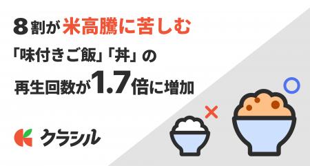 8割が「米高騰に苦しむ」 レシピ動画「クラシル」で 8割が「米高騰に苦しむ」 レシピ動画「クラシル」で
