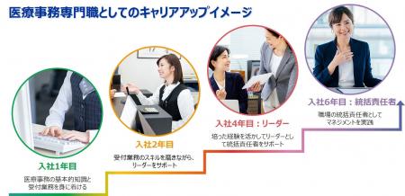 順天堂医院と、新卒から医療事務専門職への育成とキャ 順天堂医院と、新卒から医療事務専門職への育成とキャ