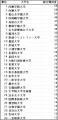 Z世代の漢字離れを検証。嘉悦大学が「漢字の読みが難 Z世代の漢字離れを検証。嘉悦大学が「漢字の読みが難