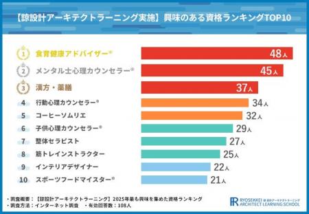 2025年最も人気のある資格は『メンタル士心理カウンセ 2025年最も人気のある資格は『メンタル士心理カウンセ