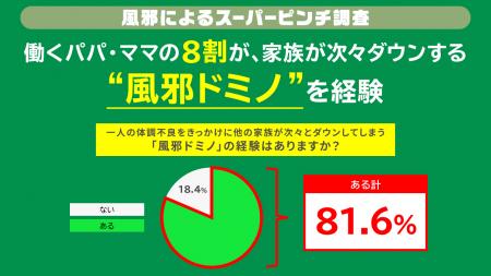 ビジネスパーソンの約8割が“風邪ドミノ”を経験
utf-8 ビジネスパーソンの約8割が“風邪ドミノ”を経験
utf-8