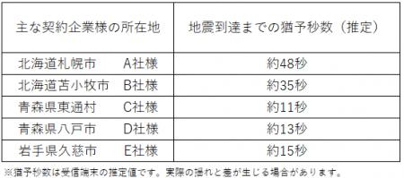 青森県東方沖を震源とする最大震度6強の地震(12月8日2 青森県東方沖を震源とする最大震度6強の地震(12月8日2