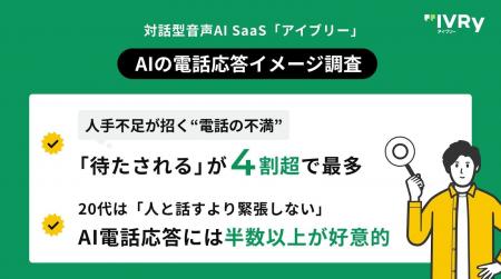 対話型音声AI SaaS「アイブリー」が「AIの電話応答イ 対話型音声AI SaaS「アイブリー」が「AIの電話応答イ