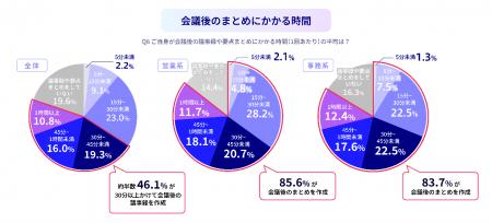 【会議の活用実態調査】日本のビジネスパーソン86%が 【会議の活用実態調査】日本のビジネスパーソン86%が