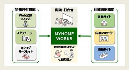 打合せプラットフォーム「MYHOME WORKS」全支店で運用 打合せプラットフォーム「MYHOME WORKS」全支店で運用