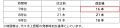 2026年3月14日(土)東西線と千代田線でダイヤ 2026年3月14日(土)東西線と千代田線でダイヤ