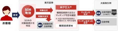 楽天証券、「SOR注文」の対象銘柄に日経225オプション 楽天証券、「SOR注文」の対象銘柄に日経225オプション