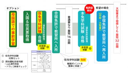特定技能ドライバー(トラック運送)「合宿免許安心パ 特定技能ドライバー(トラック運送)「合宿免許安心パ