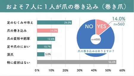 全国4,000人調査で“7人に1人が巻き爪”と判明 全国4,000人調査で“7人に1人が巻き爪”と判明