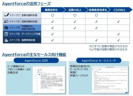 富士ソフト、SalesforceのAIエージェントプラットフォ 富士ソフト、SalesforceのAIエージェントプラットフォ